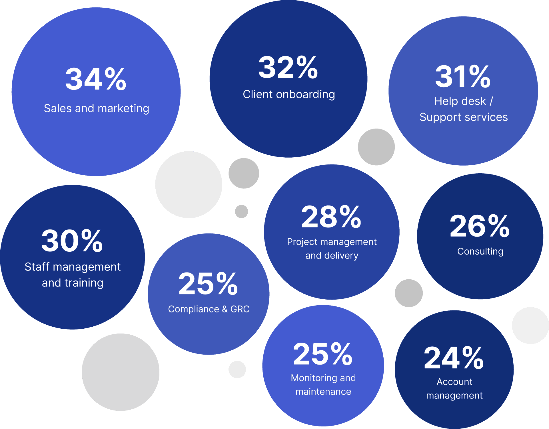 Least Efficient Business Areas