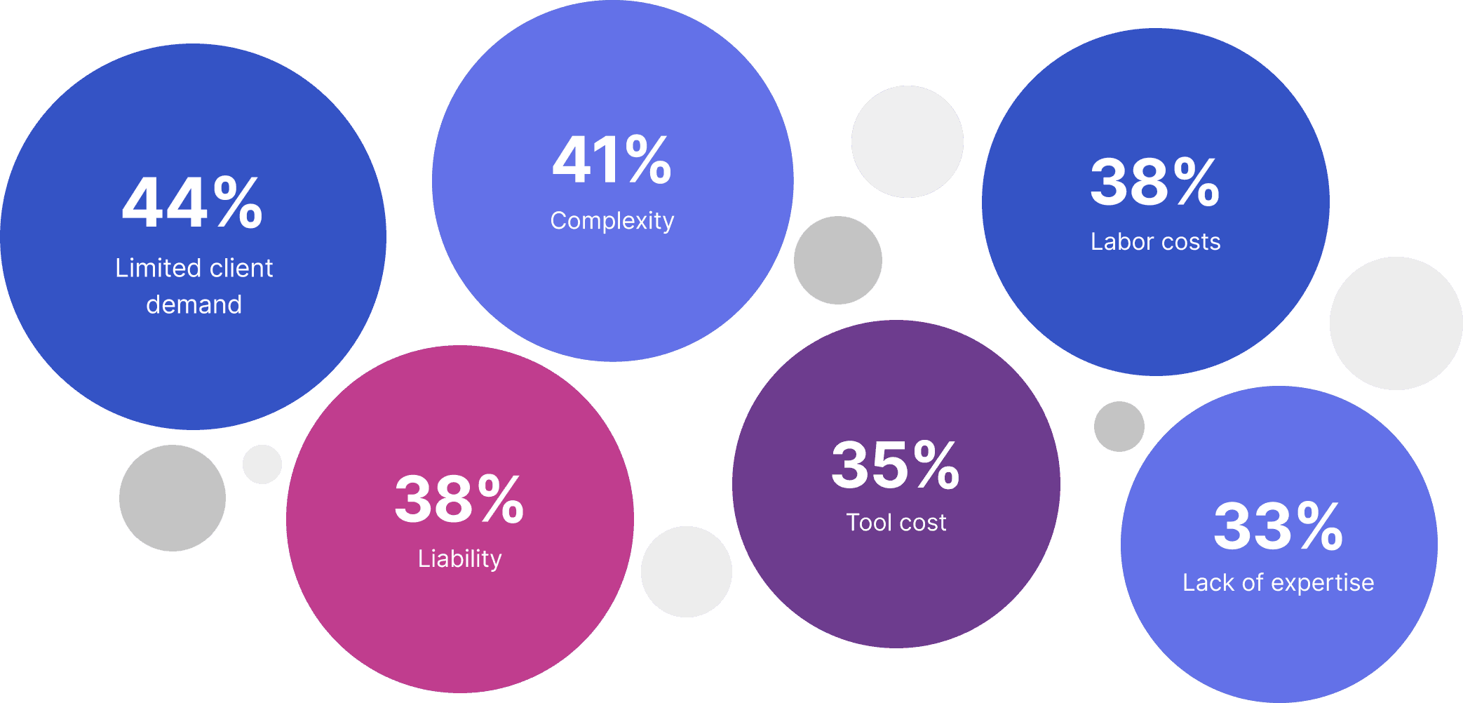 Barriers to Compliance Offerings