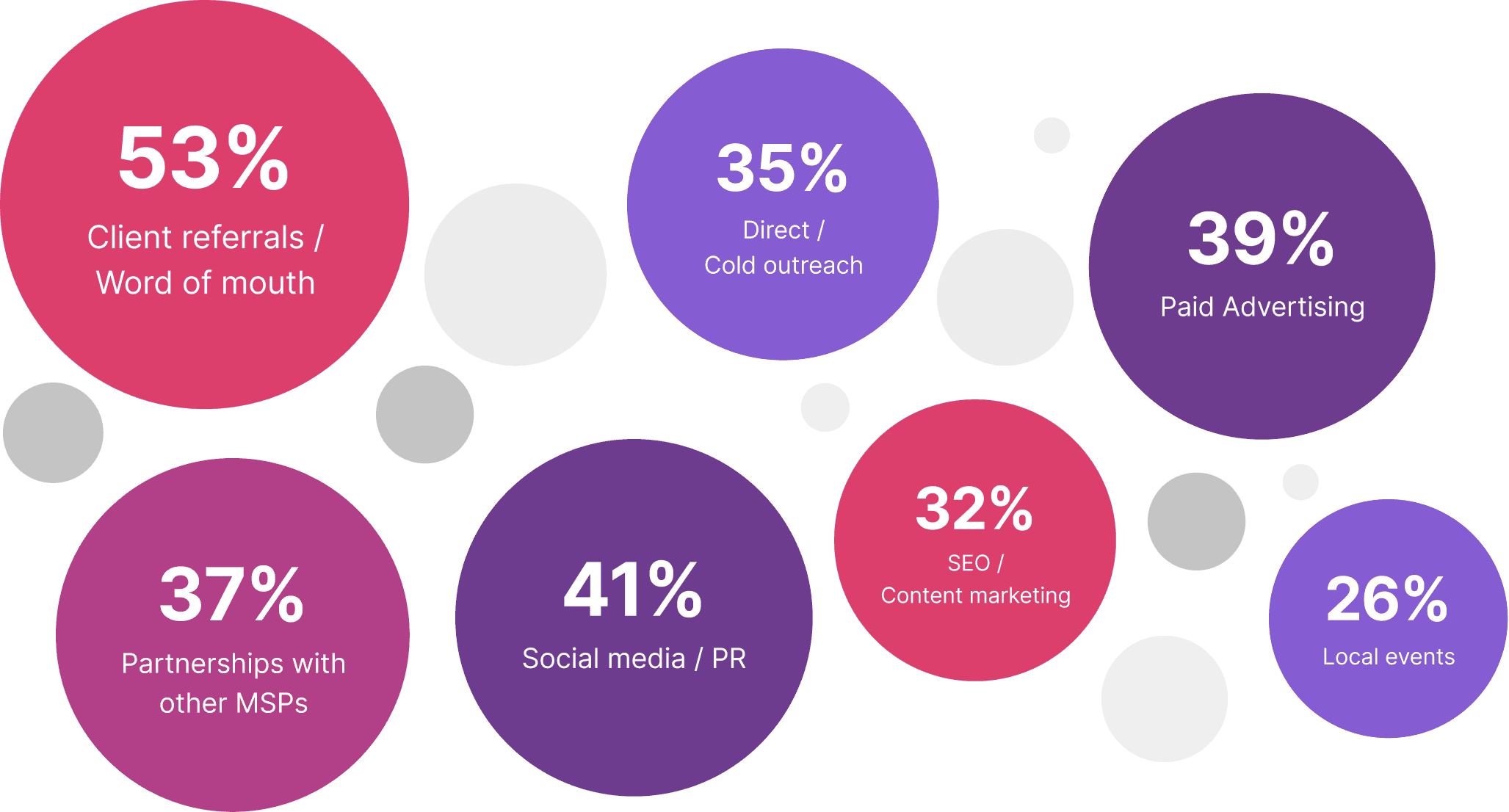 Most Successful Growth Channels