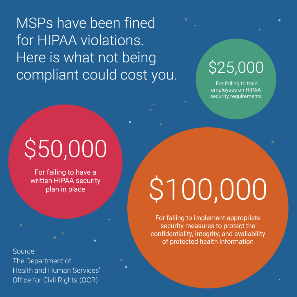 HIPAA violations can be costly for MSPs