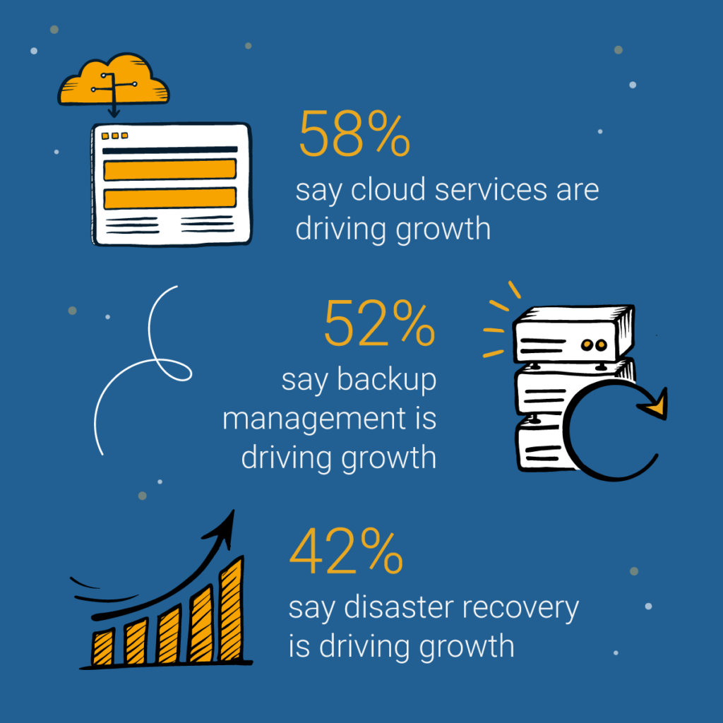 Backup management driving growth