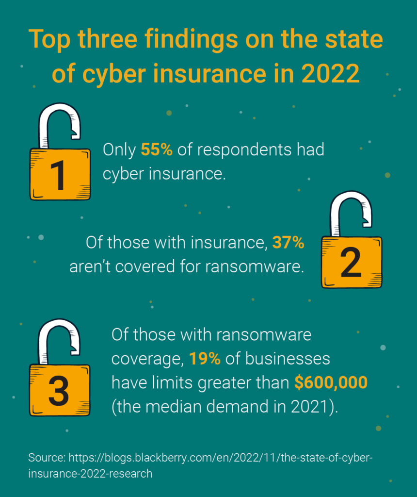 Cyber Insurance stats 2022