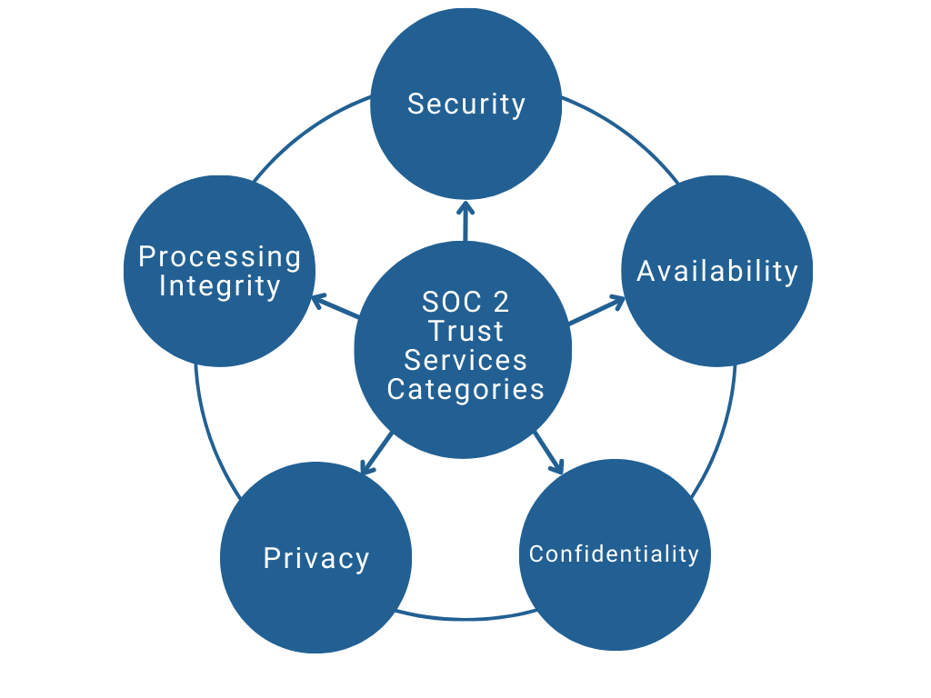 SOC 2 trust services categories