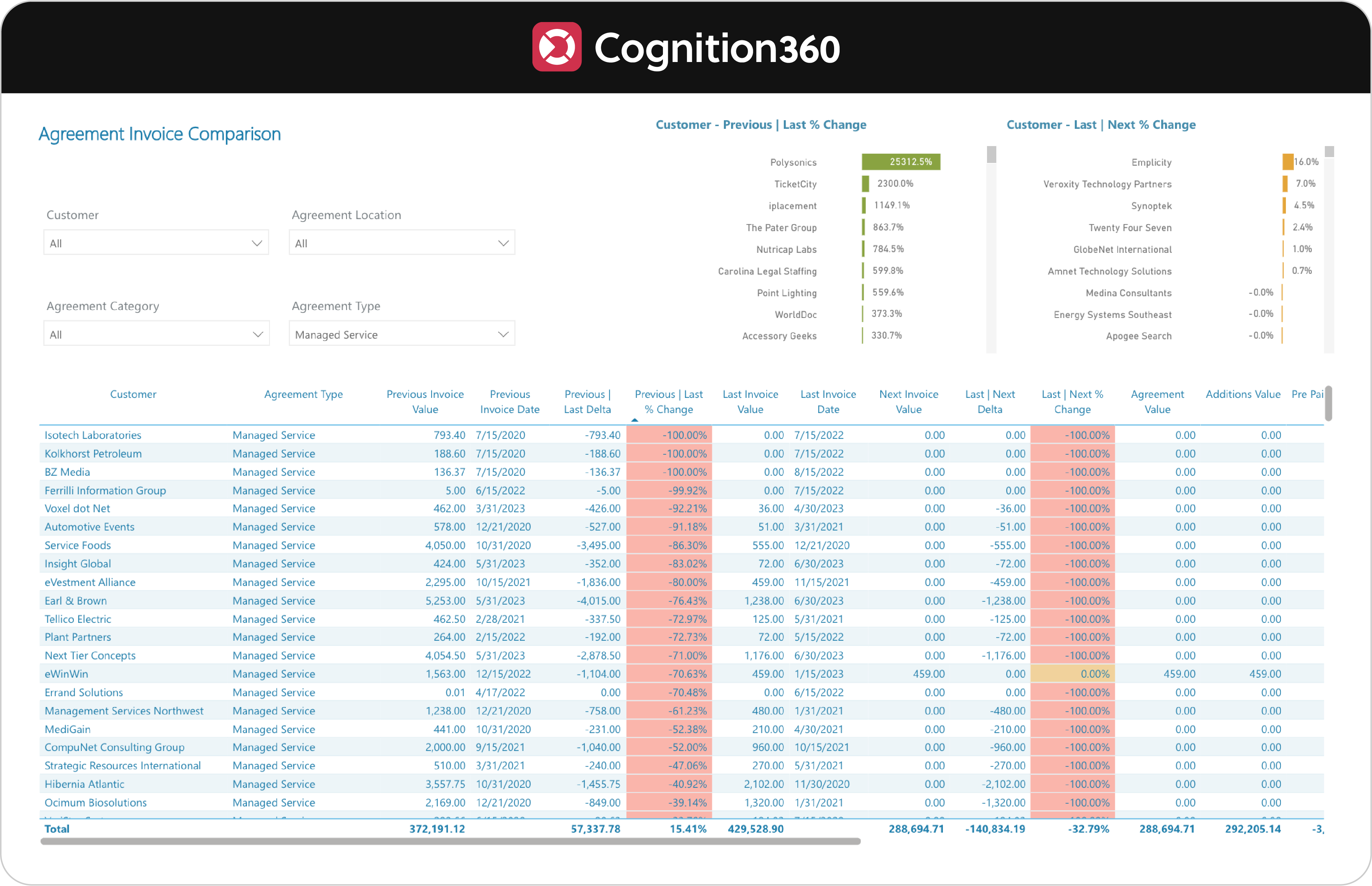 Cognition360 Agreement Invoice Dashboard