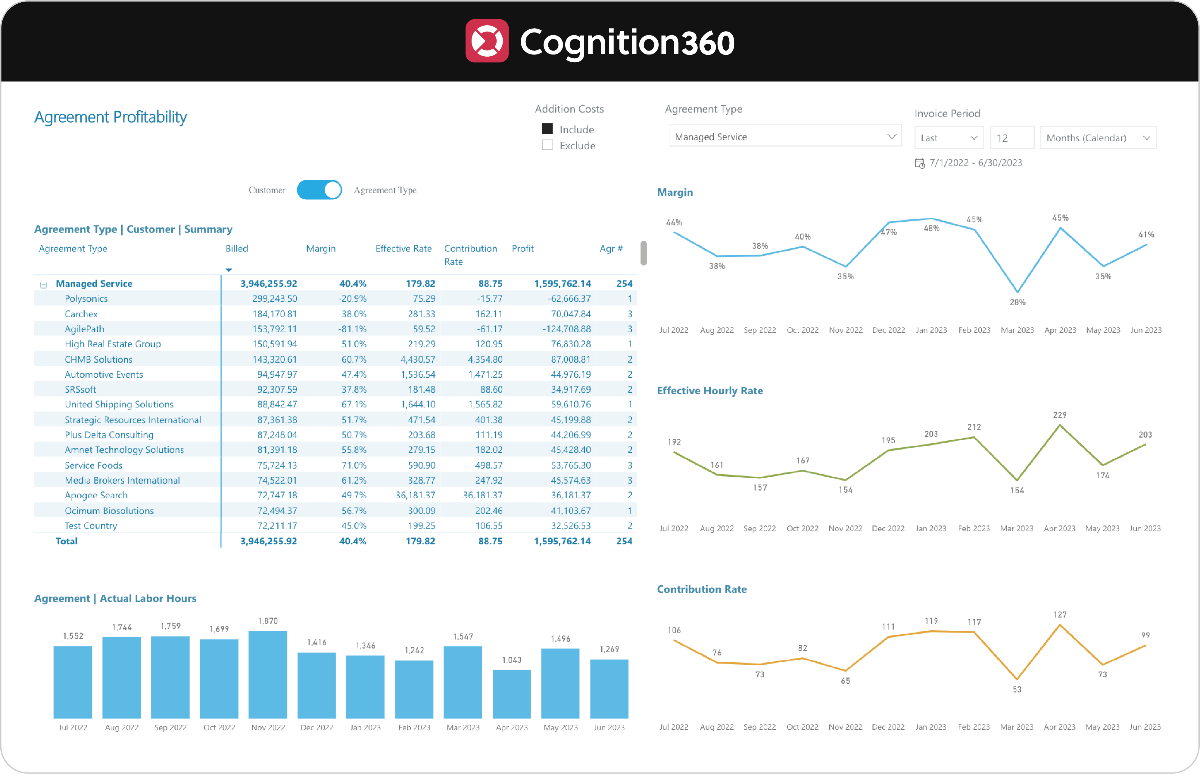 Cognition360 Agreement Profitability dashboard