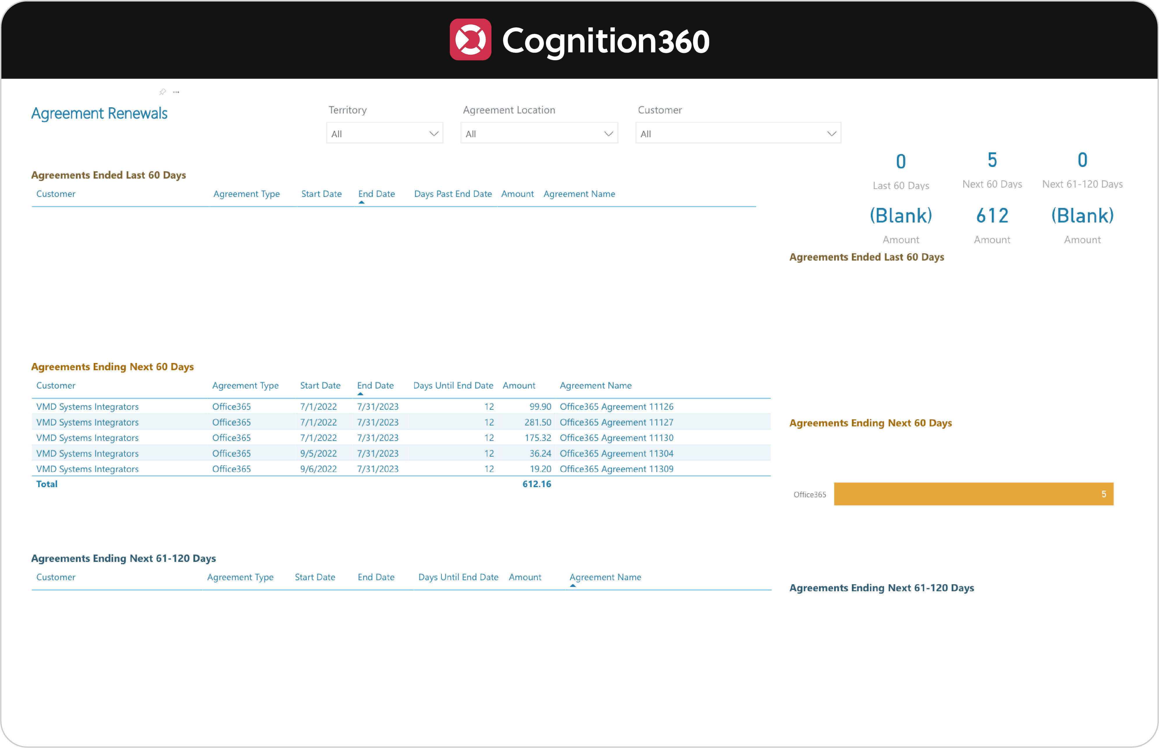 Cognition360 Agreement Renewal dashboard