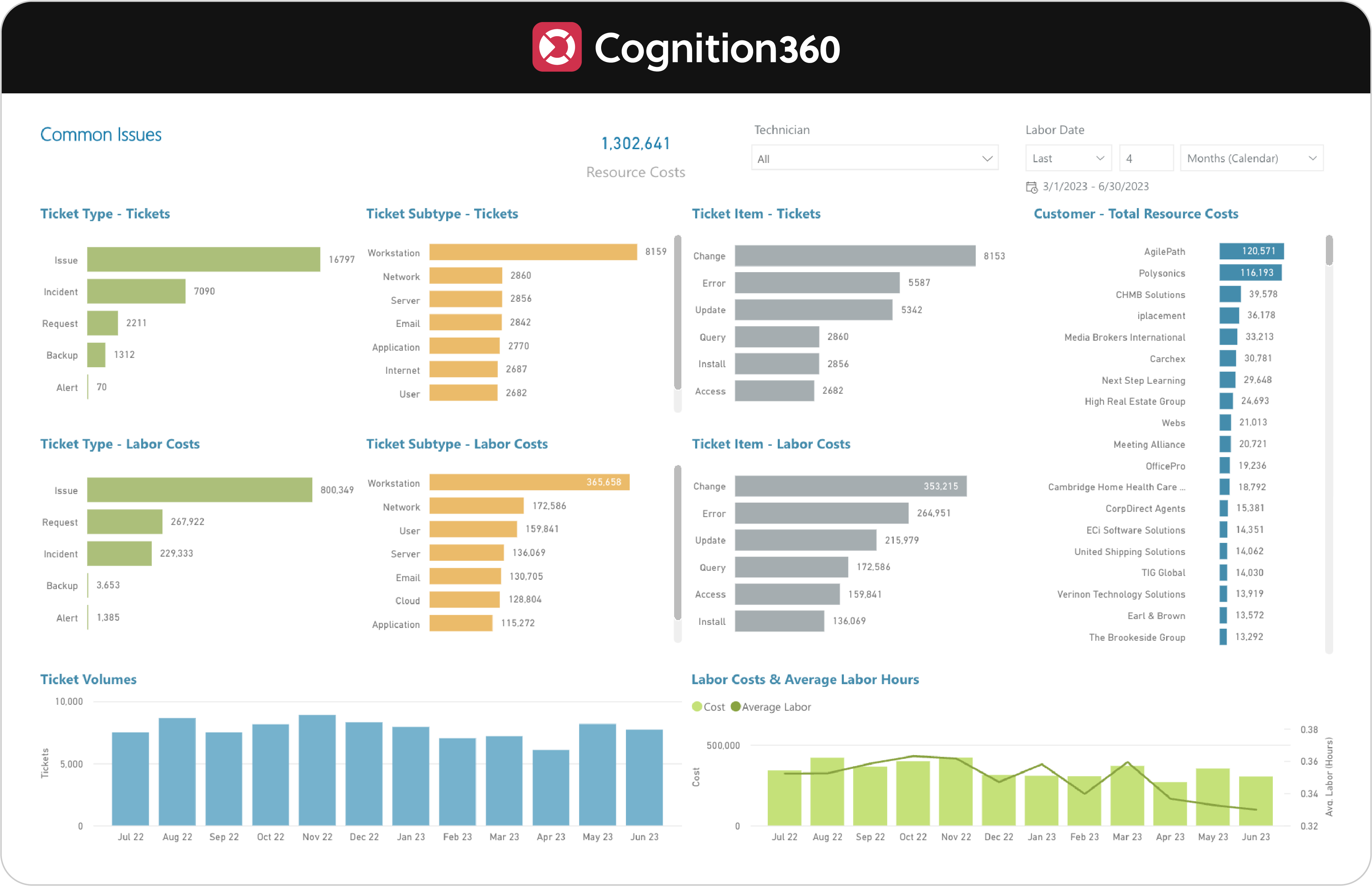 Cognition360 Common Issues dashboard
