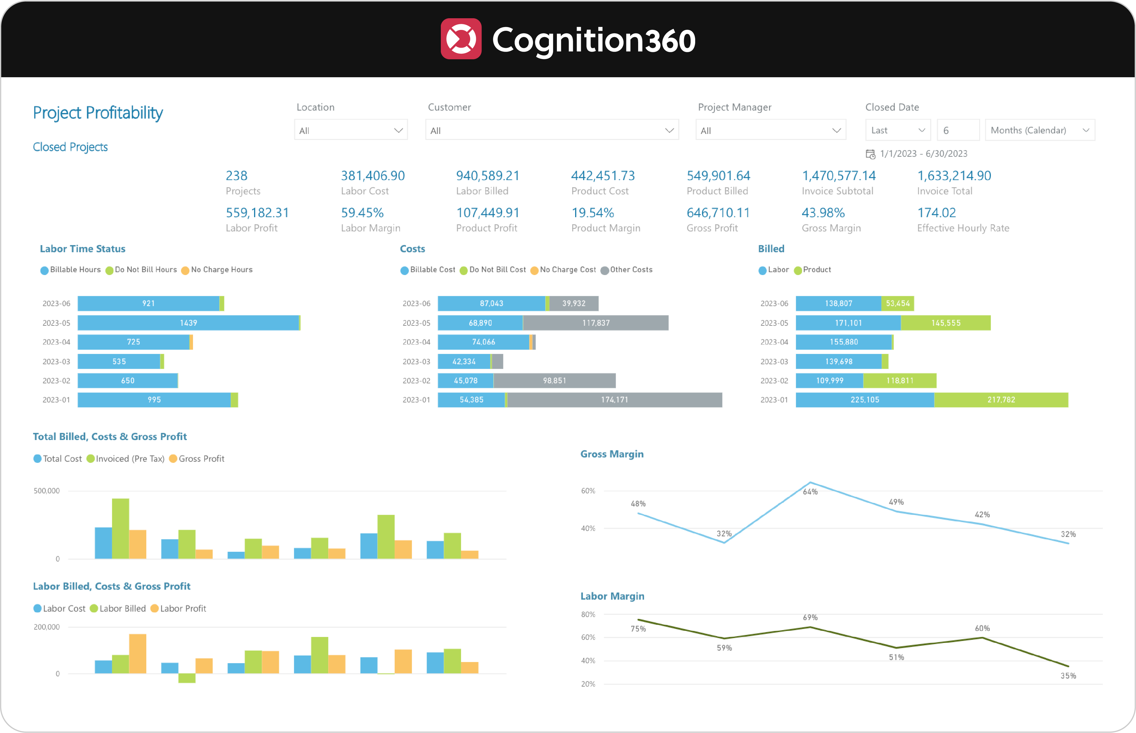 Cognition360 Project Profitability