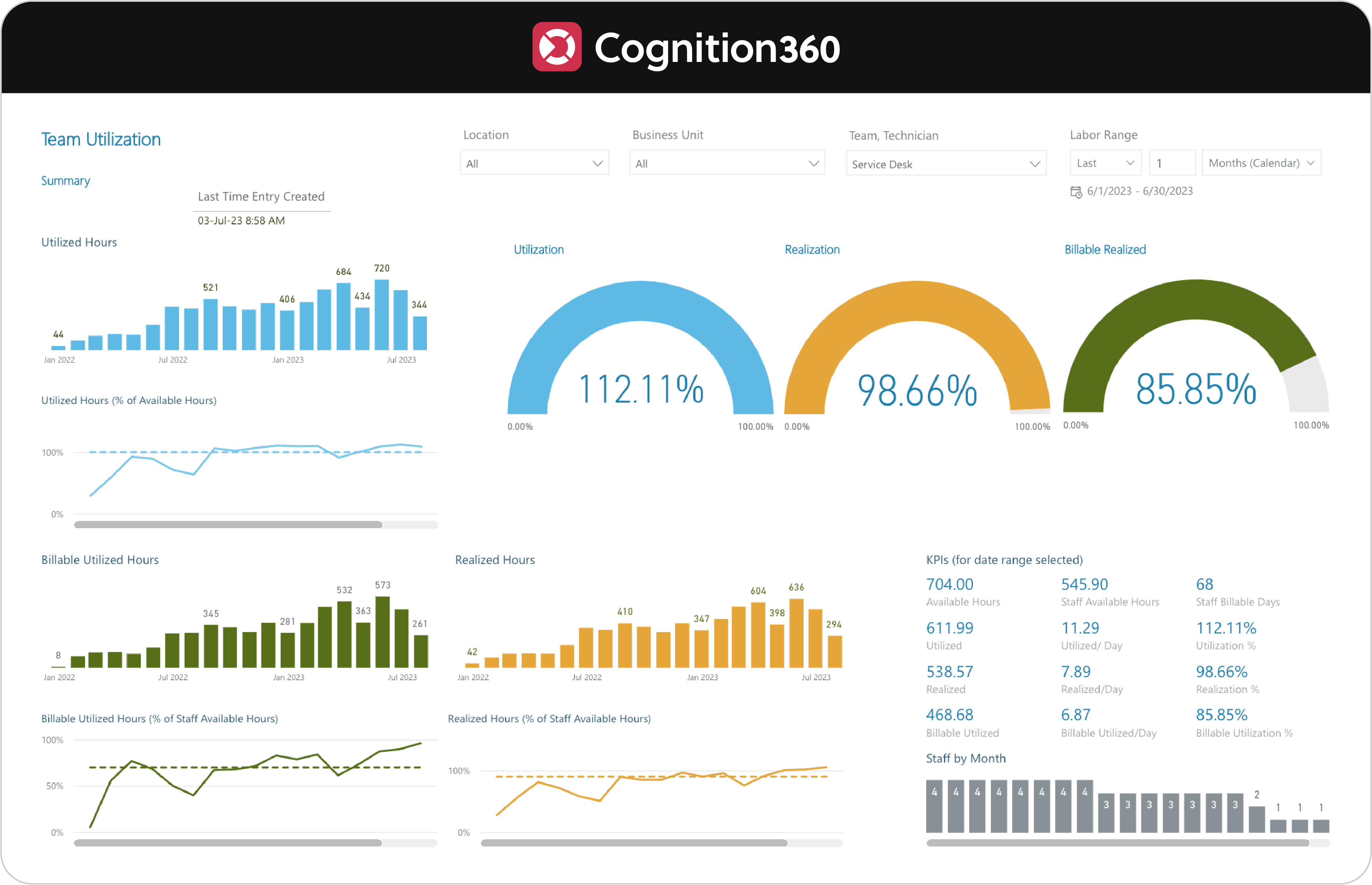 Cognition360 Team Utilization dashboard