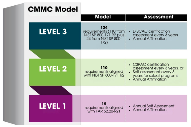 3-tiered illustration describing the cmmc model at each phase including level 1, level 2, and level 3 on the left and the requirements plus assessment details on the right. 