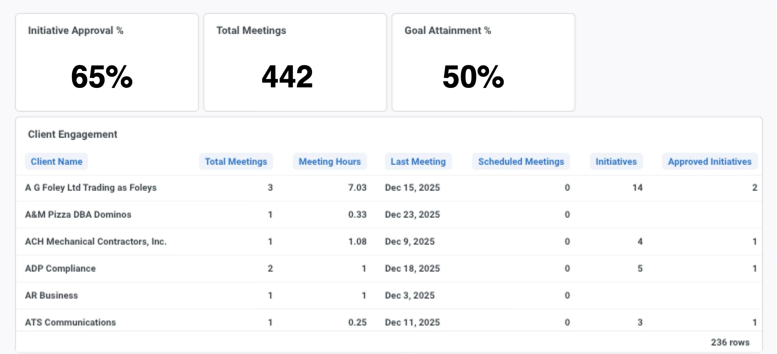 Client Engagement Dashboard for All Clients 