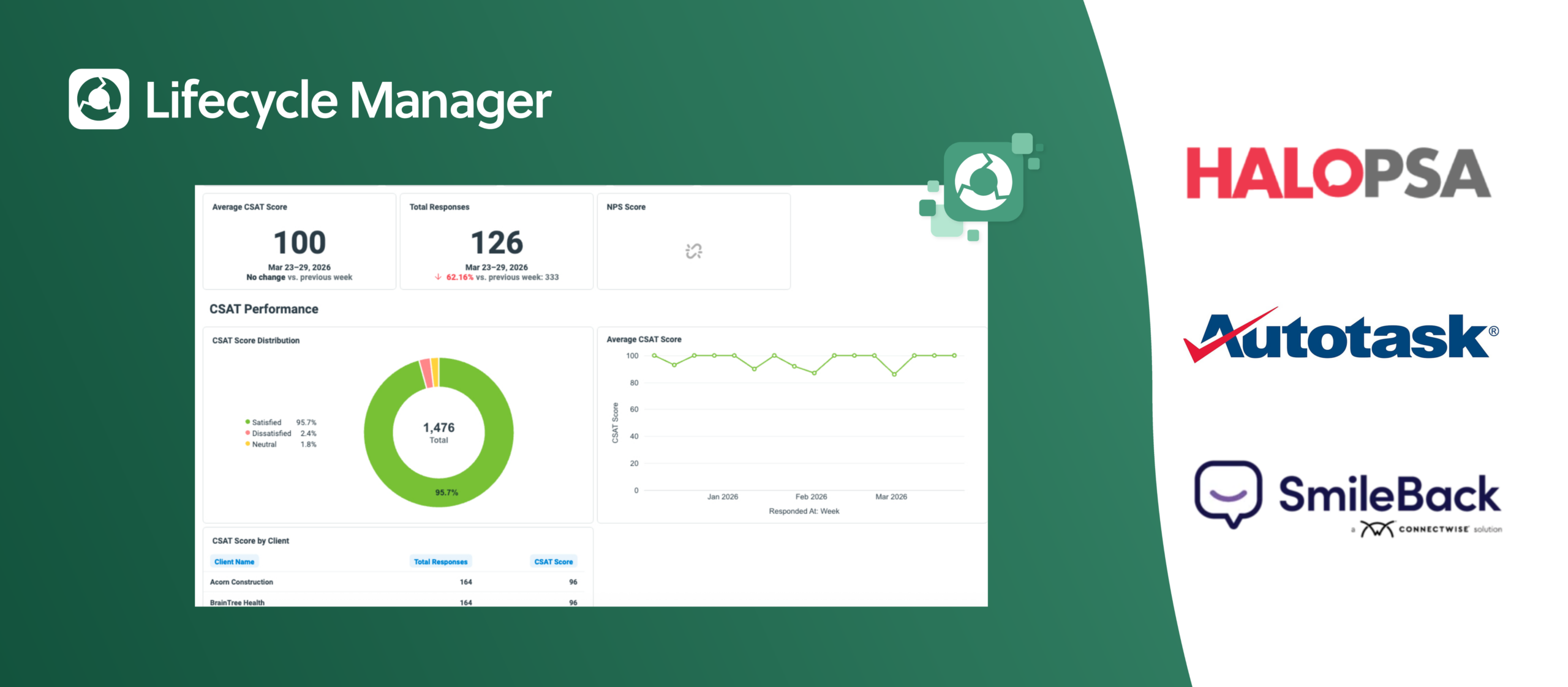 Green hero banner featuring the Lifecycle Manager logo with partner logos HALO PSA, Autotask, and SmileBack; center shows a CSAT dashboard screenshot.