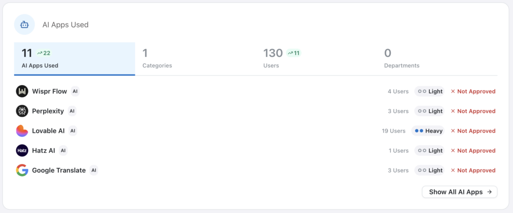 dashboard panel titled 'ai apps used' listing app names (wispr flow, perplexity, lovable ai, hatz ai, google translate) with usage counts and approval status (not approved).