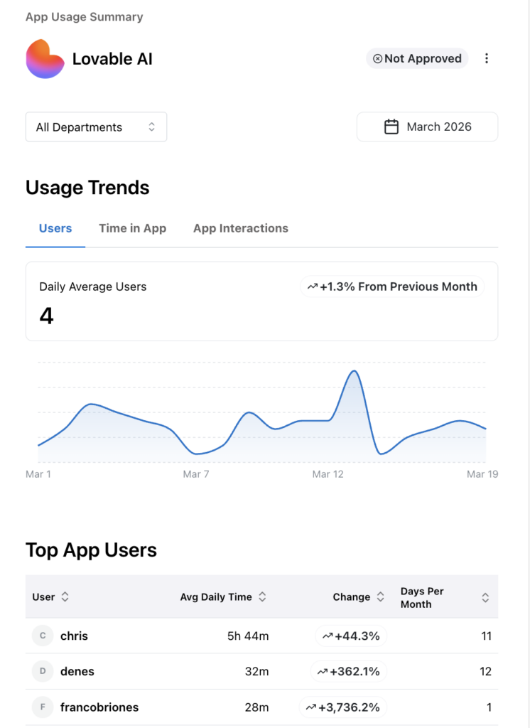 dashboard titled 'app usage summary' for lovable ai with filters, a not approved badge, a ‘daily average users’ value of 4 (+1.3% from previous month), a march usage trend line chart, and a 'top app users' table listing chris, denes, and francobronies with their stats.