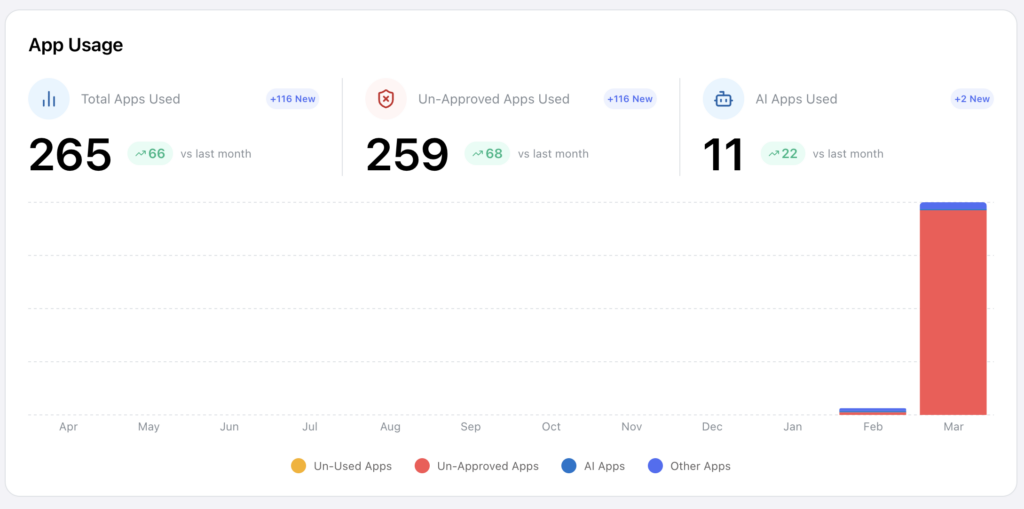 app usage dashboard showing three metrics: total apps used 265, un-approved 259, ai apps 11, with monthly comparisons and a bar chart visualization on the right side.
