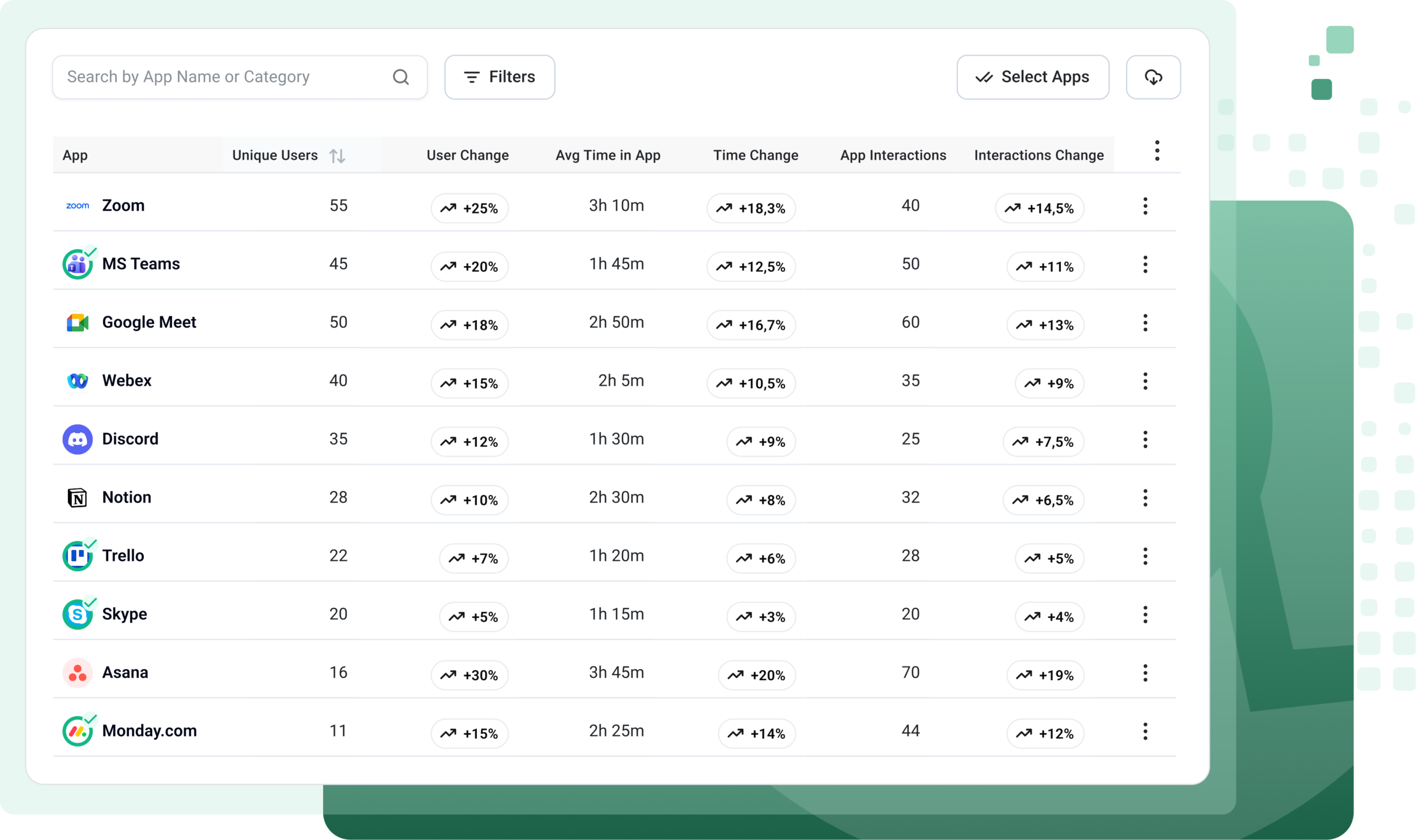 Dashboard table of collaboration apps showing metrics like Unique Users, User Change, Avg Time in App, Time Change, and Interactions, with search and Filters at top.