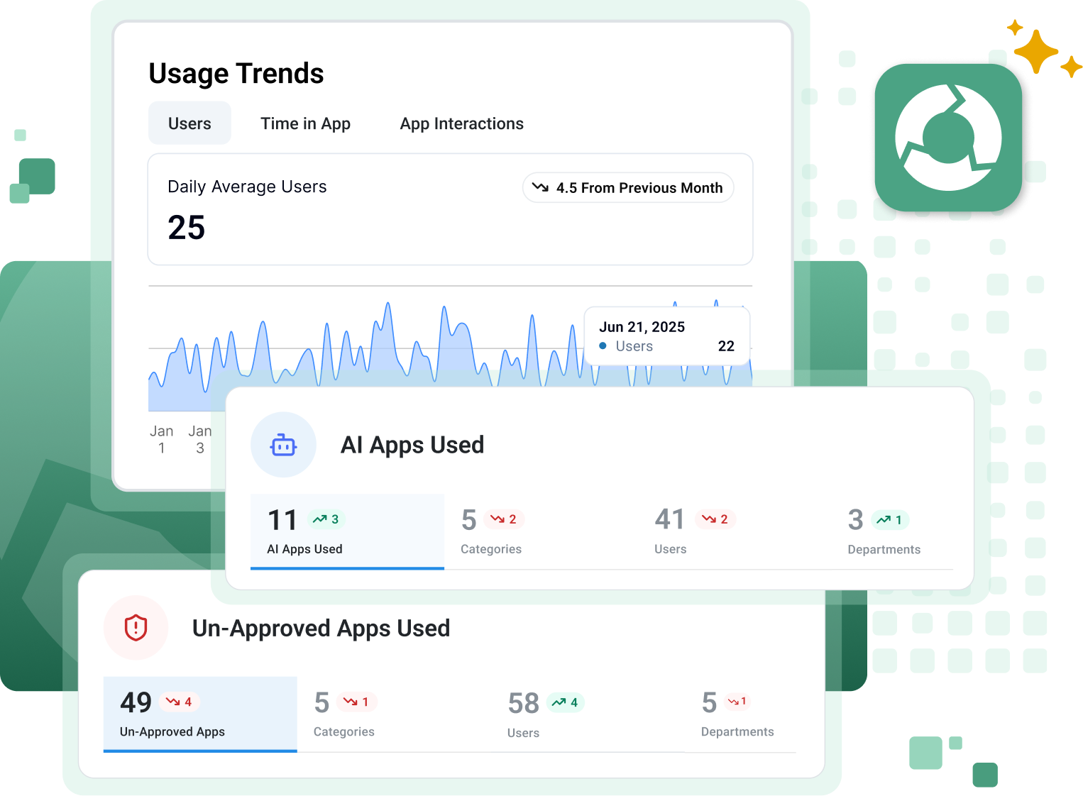 Dashboard UI showing Usage Trends with a line chart and panels for AI Apps Used and Un-Approved Apps Used