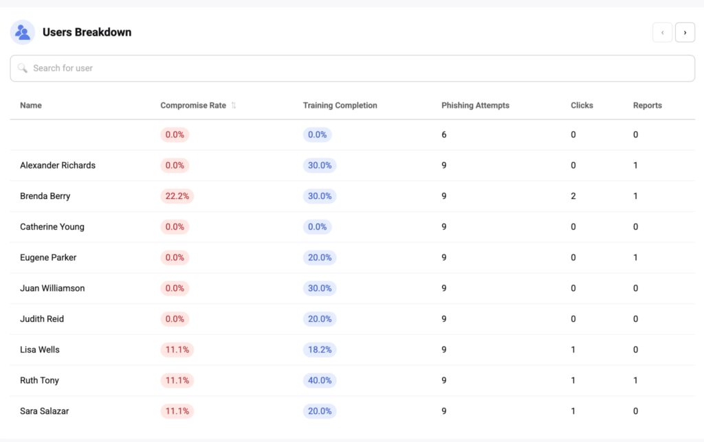 users breakdown table listing user names with metrics: compromise rate, training completion, phishing attempts, clicks, and reports.