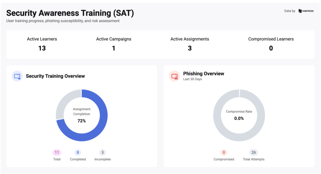 security awareness training dashboard: 13 active learners, 1 active campaign, 3 active assignments, and 0 compromised learners.