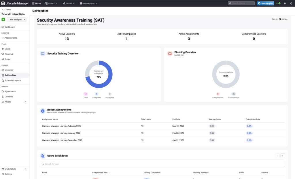 security awareness training dashboard showing 13 active learners, 1 active campaign, 3 active assignments, and 0 compromised learners.